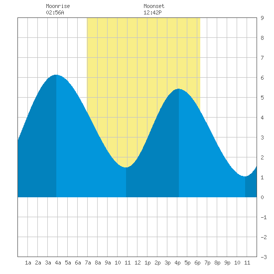 Buttermilk Sound tide chart for Saturday, February 22, 2025