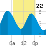 Buttermilk Sound tide chart for Saturday, February 22, 2025