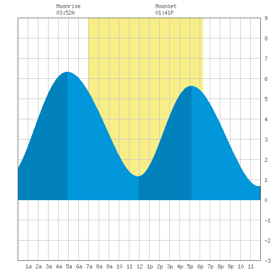 Buttermilk Sound tide chart for Sunday, February 23, 2025