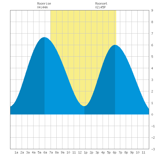 Buttermilk Sound tide chart for Monday, February 24, 2025