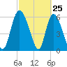 Buttermilk Sound tide chart for Tuesday, February 25, 2025