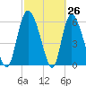 Buttermilk Sound tide chart for Wednesday, February 26, 2025