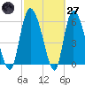 Buttermilk Sound tide chart for Thursday, February 27, 2025
