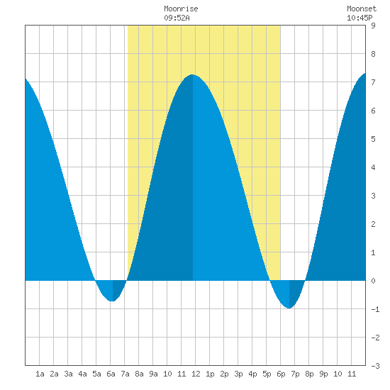 Buttermilk Sound tide chart for Sunday, February 2, 2025
