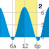 Buttermilk Sound tide chart for Sunday, February 2, 2025
