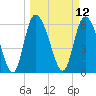 Buttermilk Sound tide chart for Wednesday, March 12, 2025