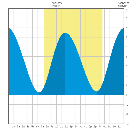 Buttermilk Sound tide chart for Monday, March 17, 2025