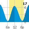 Buttermilk Sound tide chart for Monday, March 17, 2025