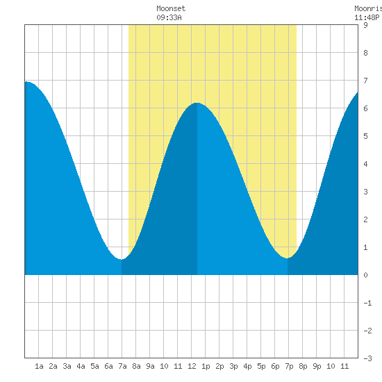 Buttermilk Sound tide chart for Tuesday, March 18, 2025