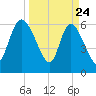 Buttermilk Sound tide chart for Monday, March 24, 2025