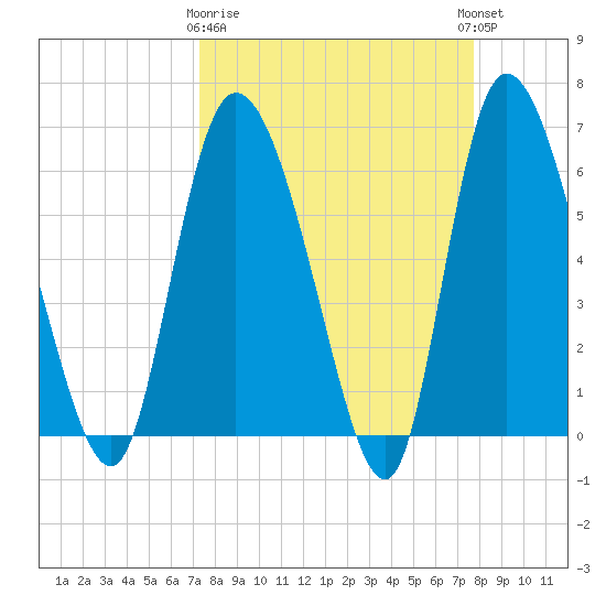 Buttermilk Sound tide chart for Friday, March 28, 2025