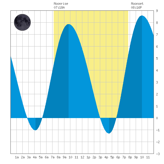 Buttermilk Sound tide chart for Saturday, March 29, 2025