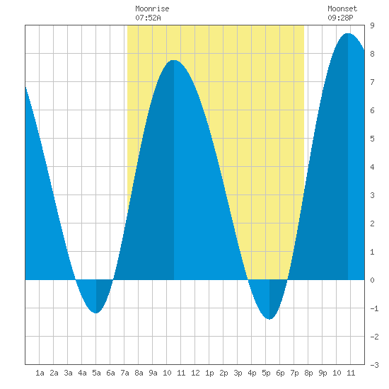 Buttermilk Sound tide chart for Sunday, March 30, 2025