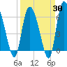 Buttermilk Sound tide chart for Sunday, March 30, 2025
