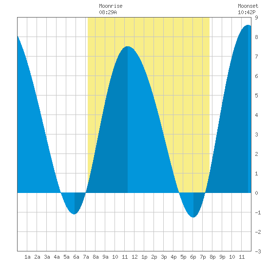 Buttermilk Sound tide chart for Monday, March 31, 2025