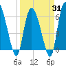 Buttermilk Sound tide chart for Monday, March 31, 2025