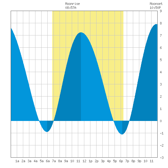 Buttermilk Sound tide chart for Monday, March 3, 2025