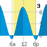 Buttermilk Sound tide chart for Monday, March 3, 2025
