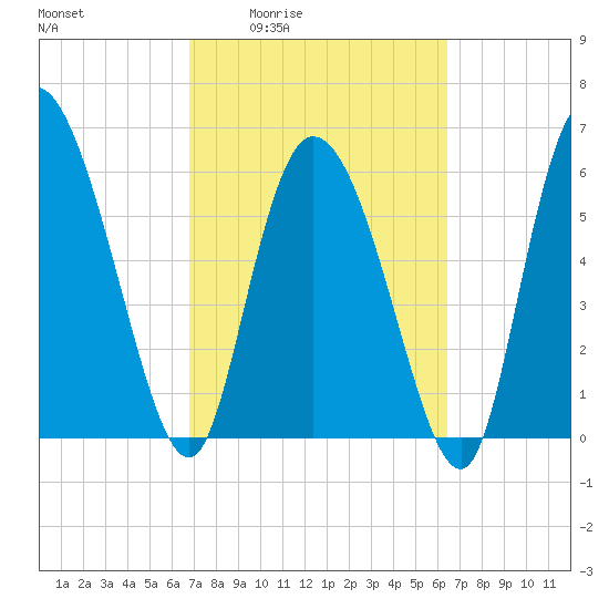 Buttermilk Sound tide chart for Tuesday, March 4, 2025