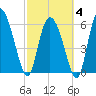 Buttermilk Sound tide chart for Tuesday, March 4, 2025