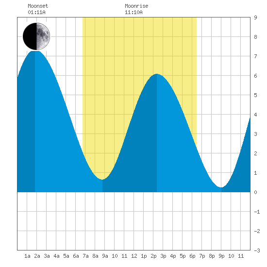 Buttermilk Sound tide chart for Thursday, March 6, 2025