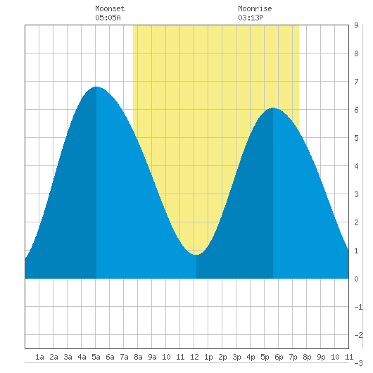 Buttermilk Sound tide chart for Sunday, March 9, 2025