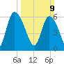 Buttermilk Sound tide chart for Sunday, March 9, 2025