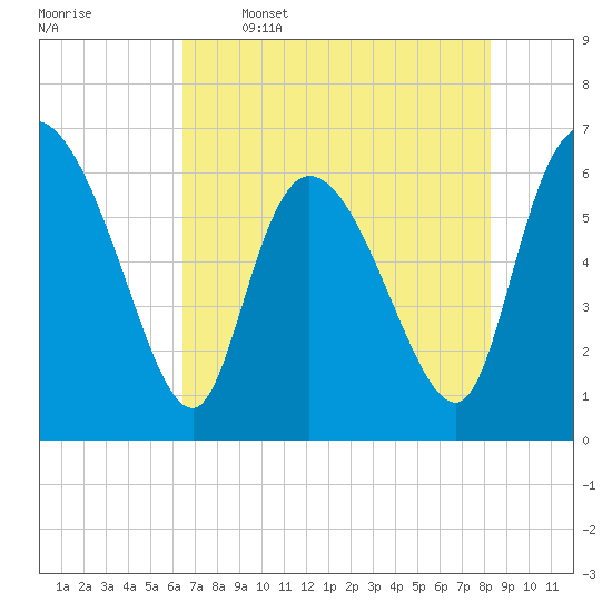 Buttermilk Sound tide chart for Friday, May 16, 2025