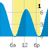 Buttermilk Sound tide chart for Thursday, May 1, 2025