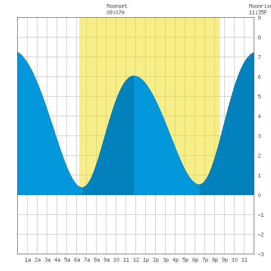 Buttermilk Sound tide chart for Saturday, June 14, 2025
