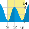 Buttermilk Sound tide chart for Saturday, June 14, 2025