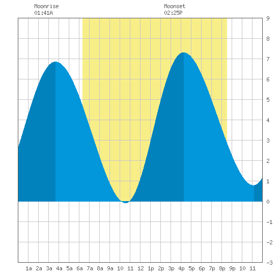 Buttermilk Sound tide chart for Thursday, June 19, 2025