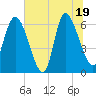 Buttermilk Sound tide chart for Thursday, June 19, 2025