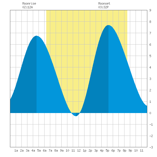 Buttermilk Sound tide chart for Friday, June 20, 2025