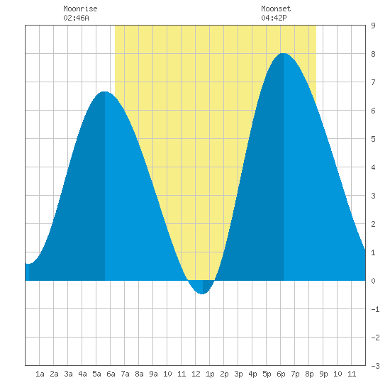 Buttermilk Sound tide chart for Saturday, June 21, 2025