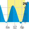 Buttermilk Sound tide chart for Thursday, June 26, 2025