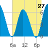 Buttermilk Sound tide chart for Friday, June 27, 2025
