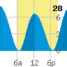Buttermilk Sound tide chart for Saturday, June 28, 2025