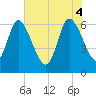 Buttermilk Sound tide chart for Wednesday, June 4, 2025