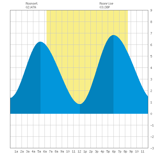 Buttermilk Sound tide chart for Thursday, June 5, 2025
