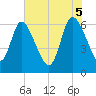 Buttermilk Sound tide chart for Thursday, June 5, 2025