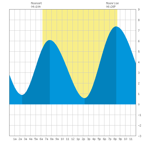 Buttermilk Sound tide chart for Sunday, June 8, 2025