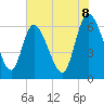 Buttermilk Sound tide chart for Sunday, June 8, 2025
