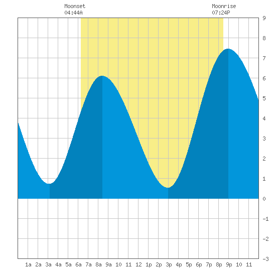 Buttermilk Sound tide chart for Monday, June 9, 2025