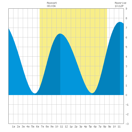 Buttermilk Sound tide chart for Saturday, July 12, 2025