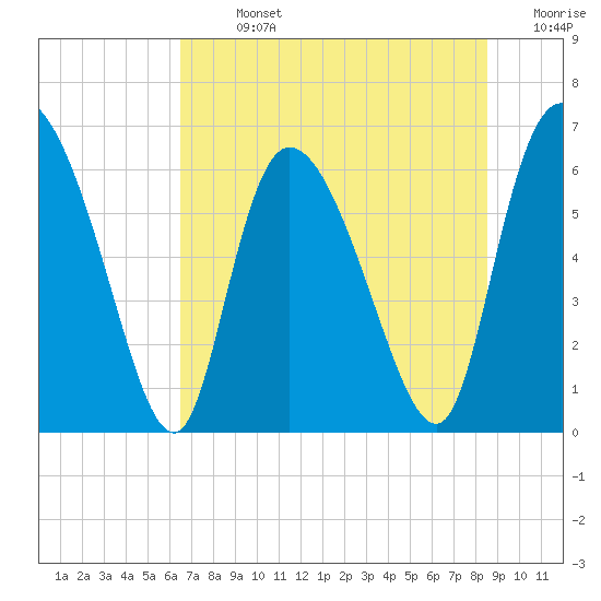 Buttermilk Sound tide chart for Sunday, July 13, 2025