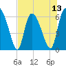 Buttermilk Sound tide chart for Sunday, July 13, 2025