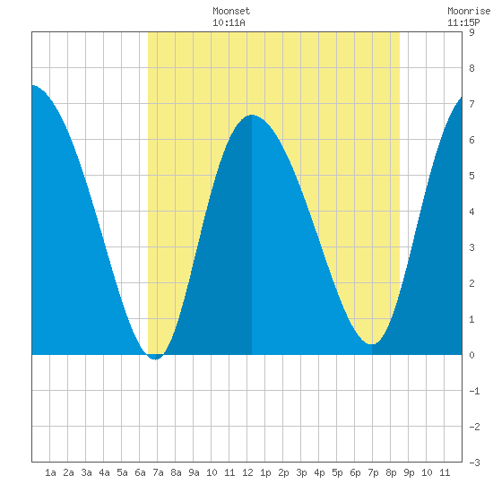 Buttermilk Sound tide chart for Monday, July 14, 2025