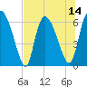 Buttermilk Sound tide chart for Monday, July 14, 2025