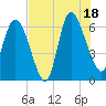 Buttermilk Sound tide chart for Friday, July 18, 2025